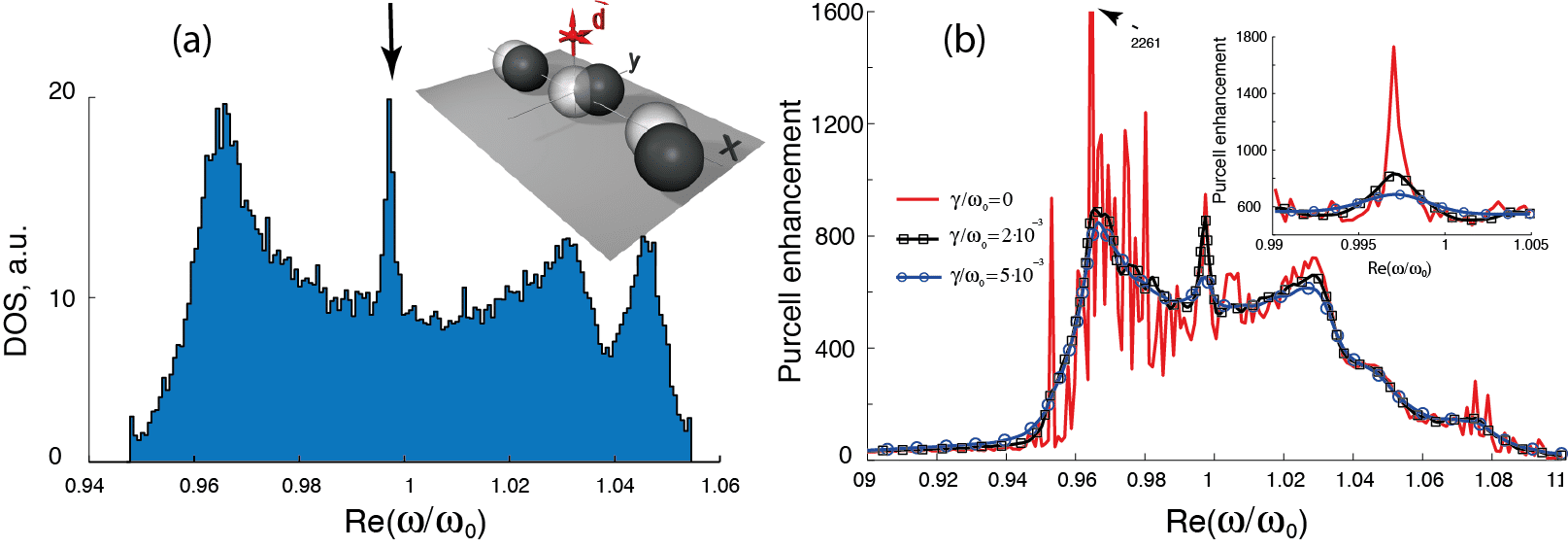 Fig. 1. (a) DOS of periodic nanoparticle chain with positional disorder (shown in the inset). Maximal amplitude of the positional shift equals to 15% of inter  particle distance. (b) Purcell enhancement calculated for a dipole source placed above the chain as shown in the Fig. 1. (a) inset for different values of losses in nanoparticles. 